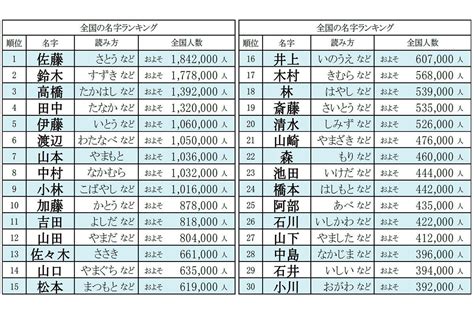 稀名字|「稀」を含む名字（苗字）ランキング